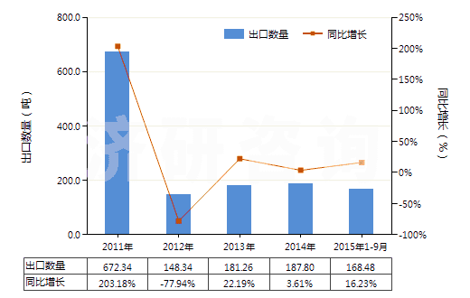 2011-2015年9月中國3-氯-1-丙烯(氯丙烯)(HS29032910)出口量及增速統(tǒng)計(jì)